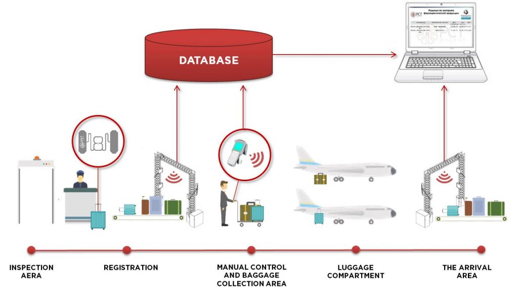 RFID for airline baggage Circuit Diagram